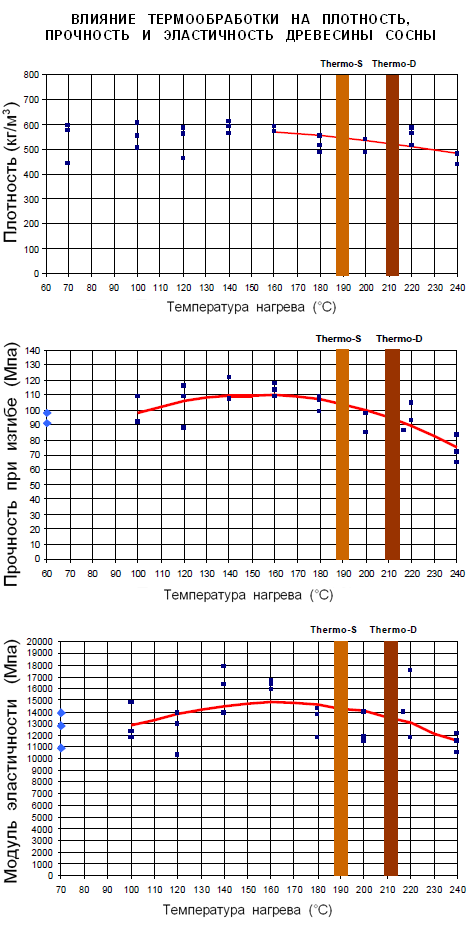 прочность, плотность, эластичность термодревесины